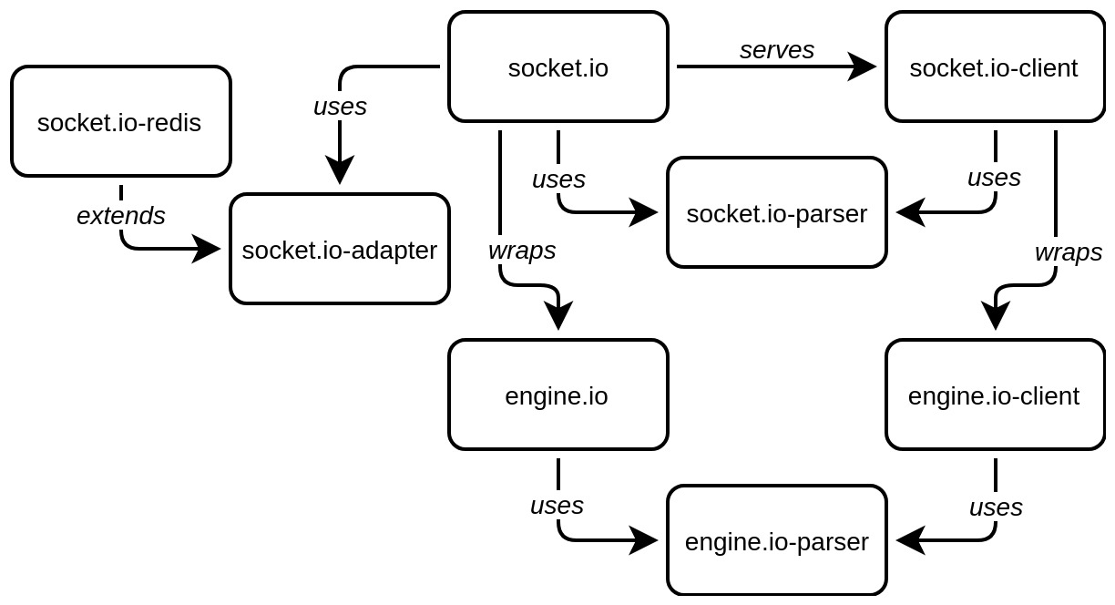 Vue.js 如何使用 Socket.IO ？