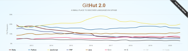 2020年及以后的10种最受欢迎的编程语言