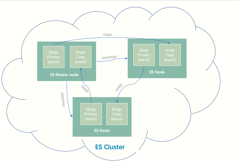ES-cluster