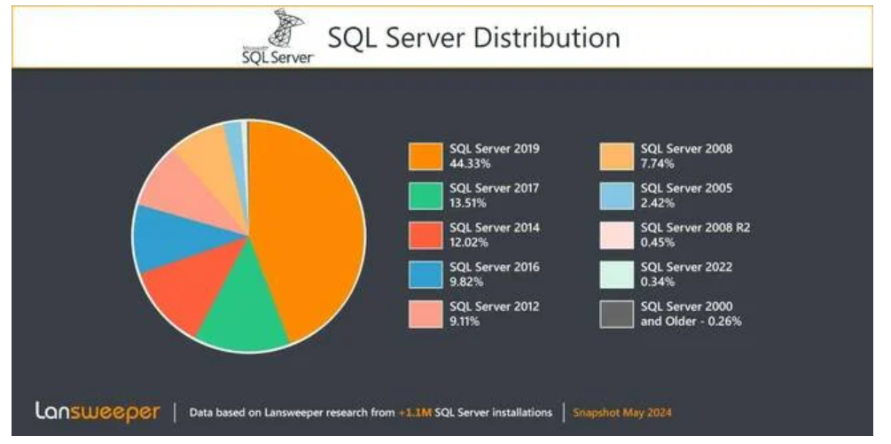 近 20% 的 Microsoft SQL Server 已不再受支持